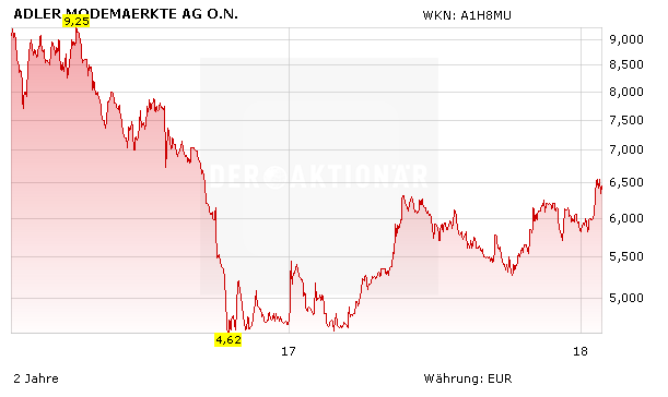 Top-Sonderstory: Kommt Adler Modemärkte bald wieder in Mode?