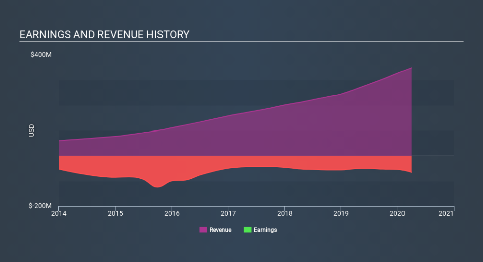 NasdaqGM:RPD Income Statement May 15th 2020