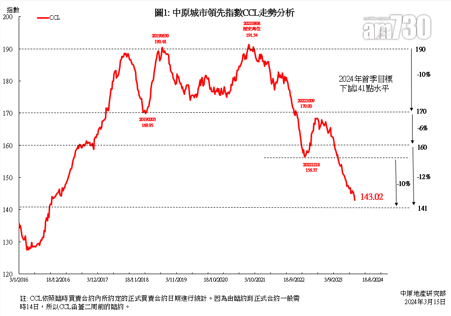 CCL連挫3周共1.92% 撤辣後交投增加 展望樓價次季可止跌回穩｜樓價指數