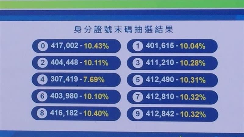 動滋券抽籤結果出爐。（圖／記者簡若羽攝影）