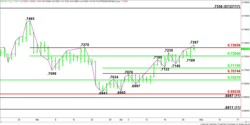 Daily NZD/USD