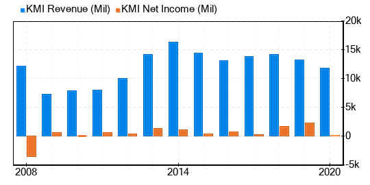 Kinder Morgan Stock Shows Every Sign Of Being Fairly Valued