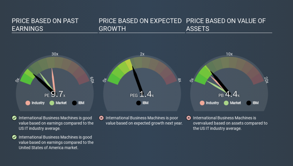 NYSE:IBM Price Estimation Relative to Market, March 13th 2020