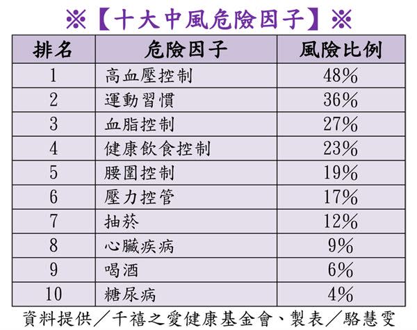 預防中風誰最威？控好血壓降低近5成中風風險