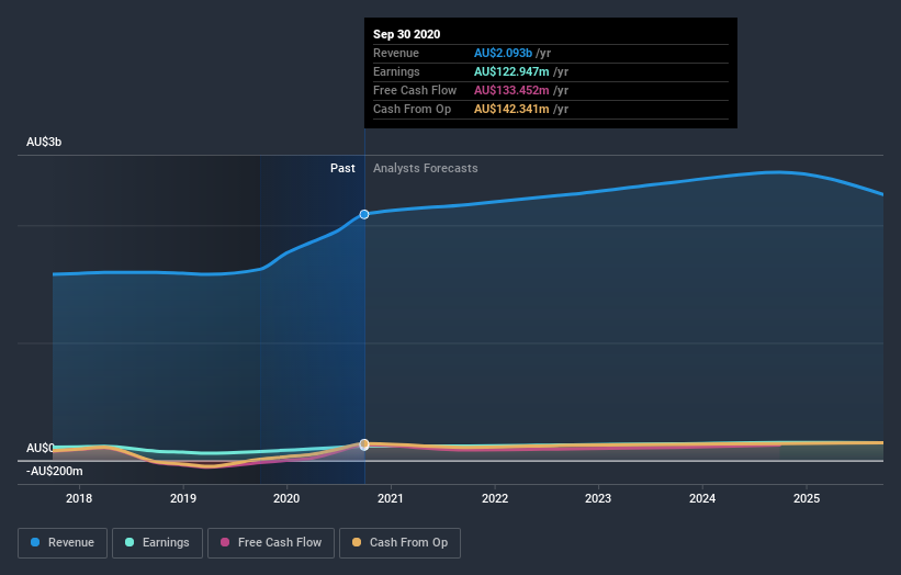 earnings-and-revenue-growth