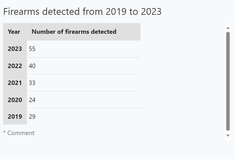 Every year since 2020, when fewer people traveled because of the COVID-19 pandemic, Transportation Security Administration officers at the John Glenn Columbus International Airport checkpoint have set new records of firearms caught in carry-on baggage.