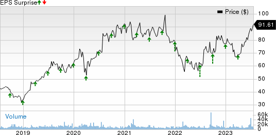 CoStar Group, Inc. Price and EPS Surprise