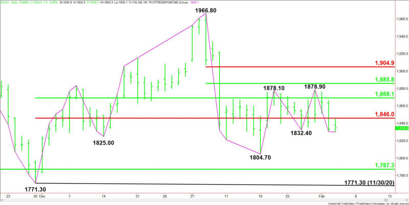 Daily April Comex Gold