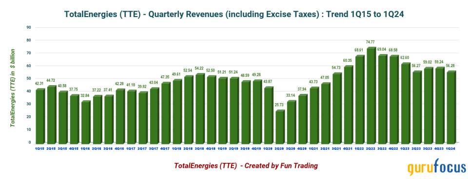 Softening Gas Prices Hurt TotalEnergies' Quarterly Results