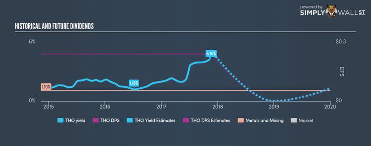 TSX:THO Historical Dividend Yield Nov 20th 17