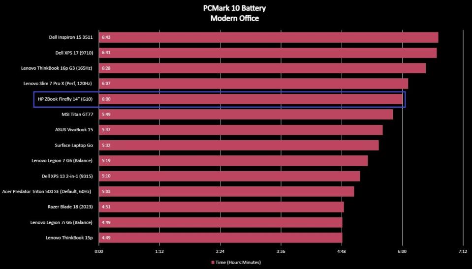 Benchmark graph for the HP ZBook Firefly 14