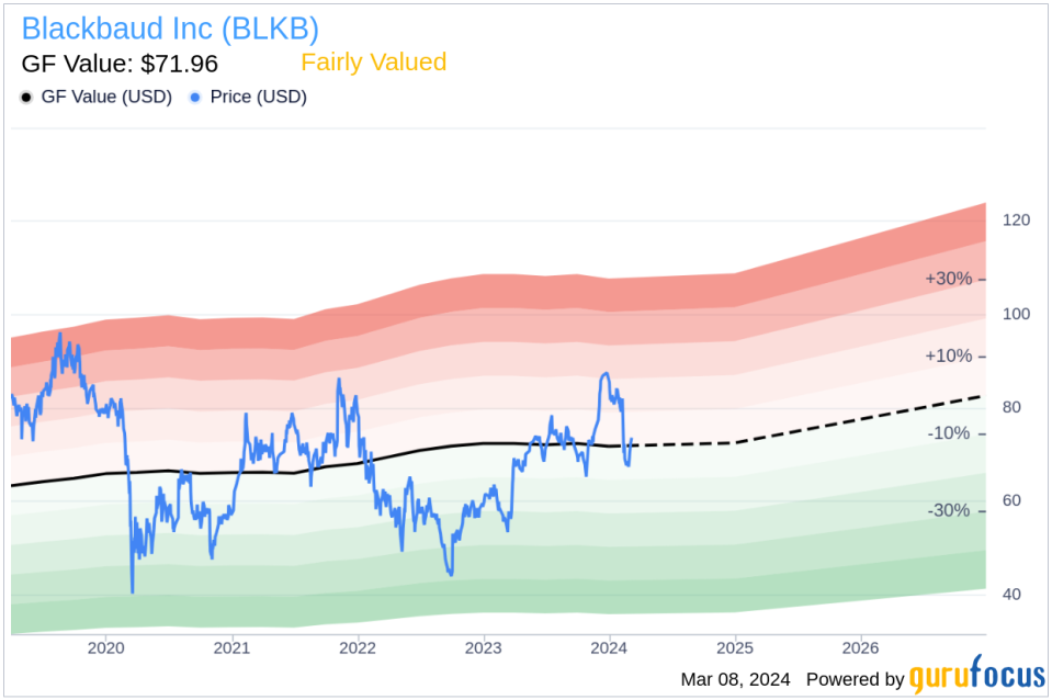 Insider Sell: EVP & Chief Technology Officer Kevin Mcdearis Sells Shares of Blackbaud Inc (BLKB)