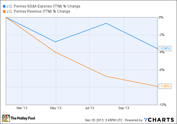 JCP SG&A Expense (TTM) Chart