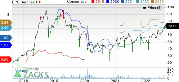 World Wrestling Entertainment, Inc. Price, Consensus and EPS Surprise