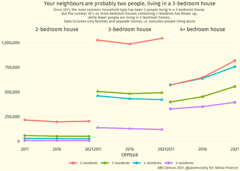 Graphic with information about homes with spare rooms.