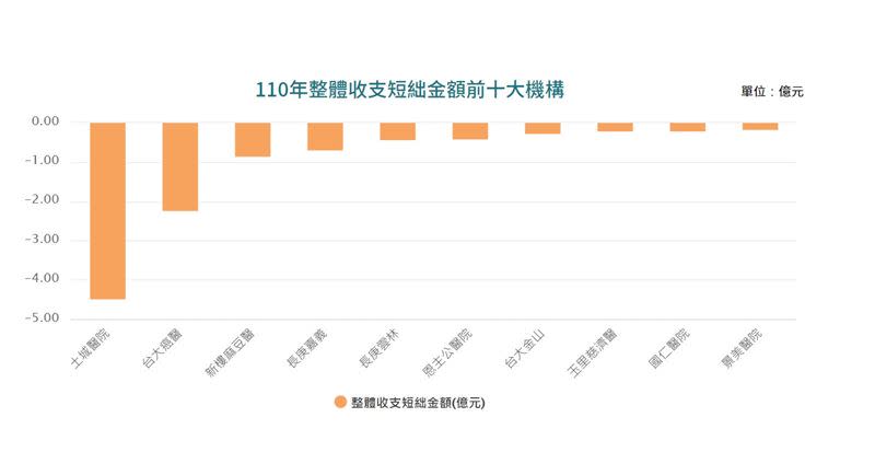 健保署今公布醫院財報，新北市立土城醫院最不賺錢（圖／健保署提供）