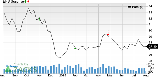 Imperial Oil Limited Price and EPS Surprise