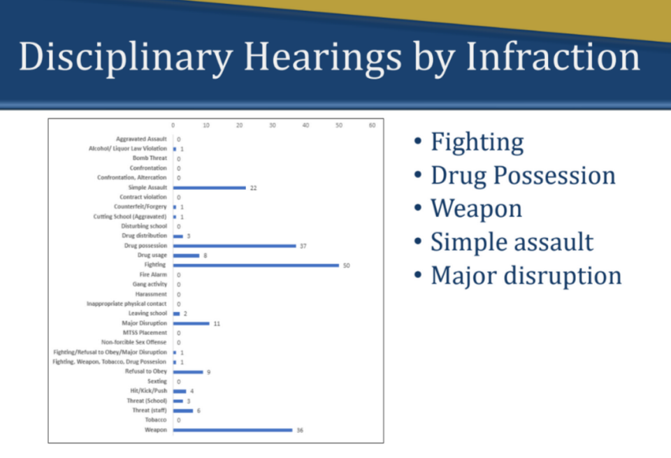 Beaufort County 2022-23 disciplinary hearings by infraction.