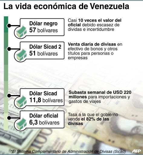 Los cuatro tipo de cambio de dividas extranjeras en Venezuela (AFP | Gustavo Izus/Jennifer Hennebert)