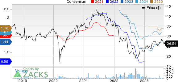 Akzo Nobel NV Price and Consensus