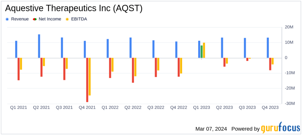 Aquestive Therapeutics Inc Reports Full Year 2023 Financial Results