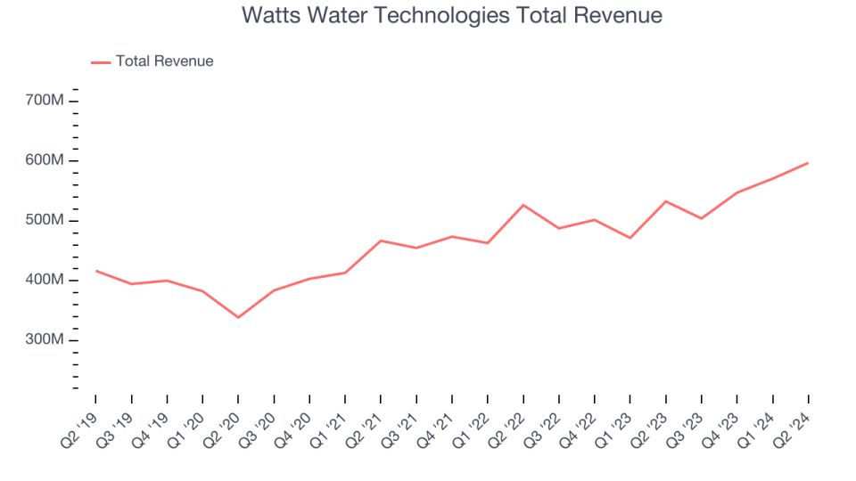 Watts Water Technologies Total Revenue