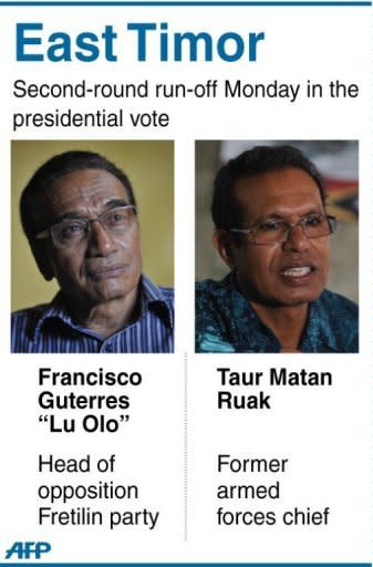 Graphic on the two canditates in East Timor's presidential run-off vote. Former military commander Taur Matan Ruak was ahead in an early count for East Timor's presidential run-off vote on Monday, according to the elections secretariat