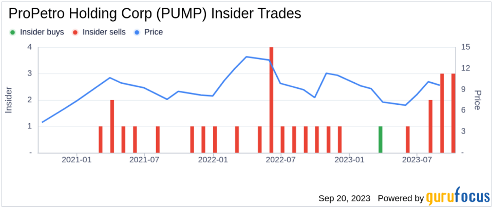 Director Phillip Gobe Sells 20,000 Shares of ProPetro Holding Corp