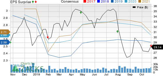 Franklin Resources, Inc. Price, Consensus and EPS Surprise