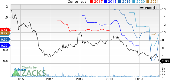 Avianca Holdings S.A. Price and Consensus