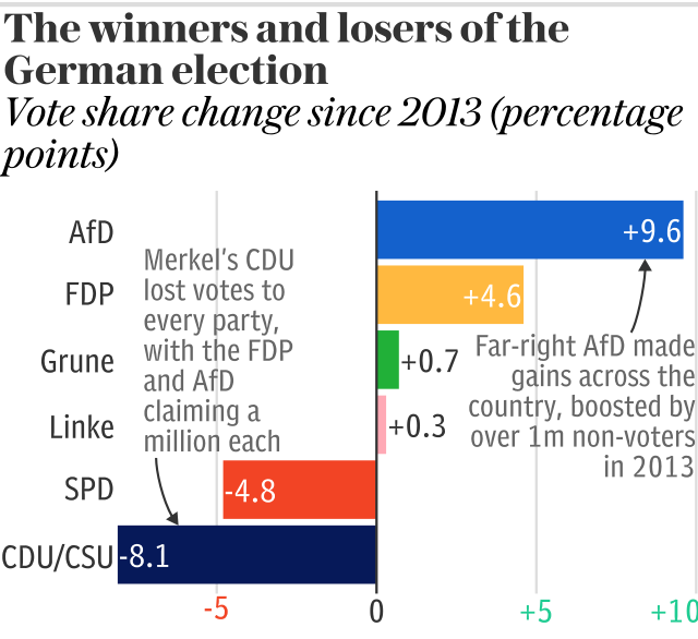 The winners and losers of the German election: Vote swings