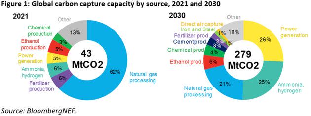 A chart shows how the mix of industries using carbon capture technology is set to change over the next eight years. (Photo: BloombergNEF)