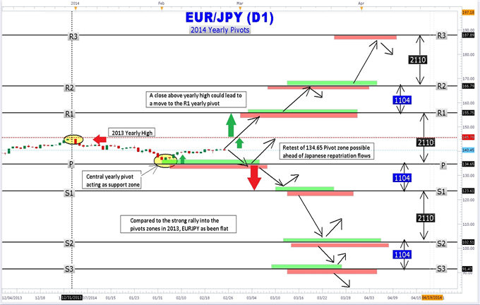 How_to_Trade_EURJPY_with_Yearly_Pivot_Points_body_Picture_1.png, How to Trade EURJPY with Yearly Pivot Points