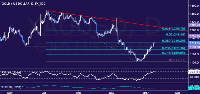 Gold Prices May Snap Win Streak if US CPI Revives Fed Hike Bets