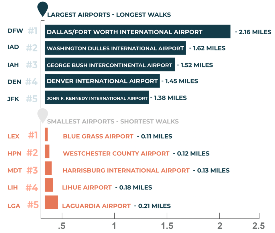 Dallas/Fort Worth was number one for longest airport walk in the U.S. with 2.16 miles from check in to gate.