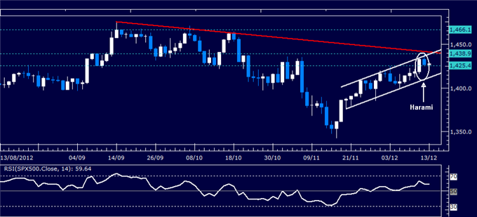 Forex_Analysis_Dollar_Holds_Key_Support_as_SP_500_Turns_Lower_body_Picture_3.png, Forex Analysis: Dollar Holds Key Support as S&P 500 Turns Lower