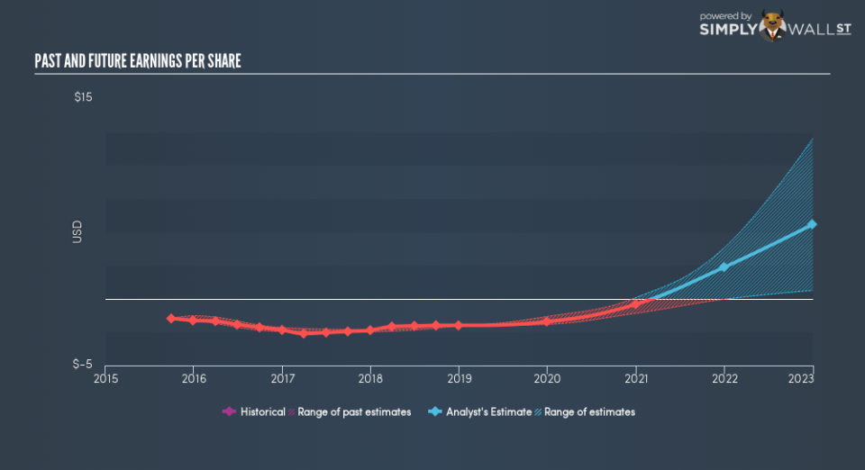 NasdaqGS:ACAD Past Future Earnings November 12th 18