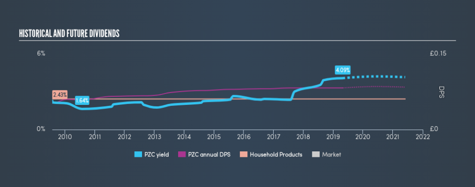 LSE:PZC Historical Dividend Yield, April 27th 2019