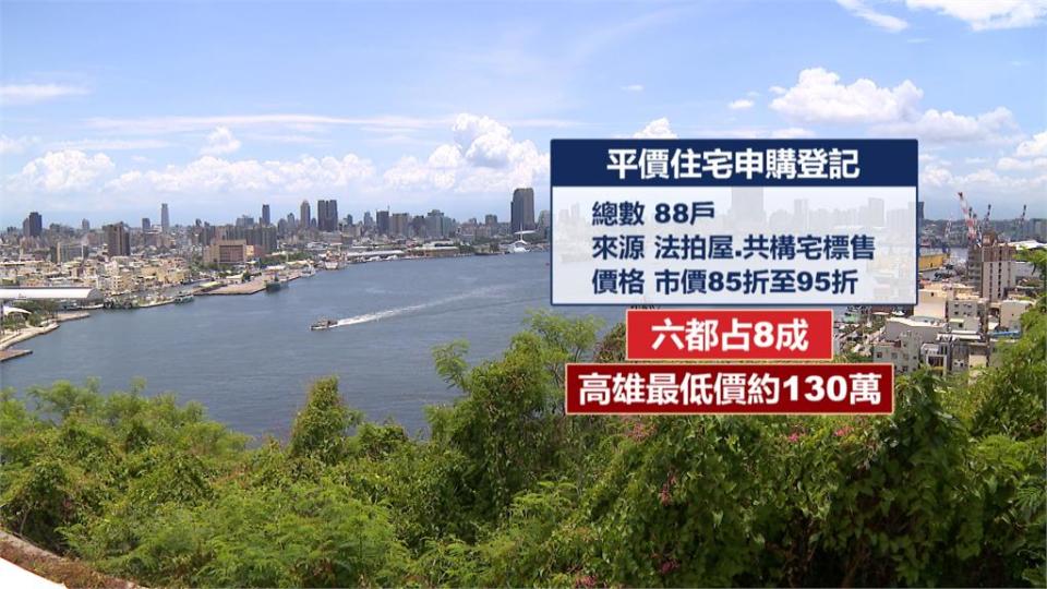 台灣金聯今年平價住宅88戶開賣　最平價僅1百多萬在高雄