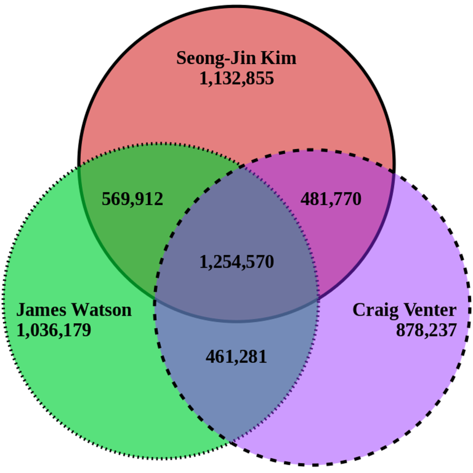 <span class="caption">Diagrama de las coincidencias genéticas entre James Watson, Craig Venter y Seong-Jin Kim.</span> <span class="attribution"><a class="link " href="https://commons.wikimedia.org/wiki/File:Genetic_overlapp_venn_diagram_of_Venter,_Watson_and_Kim.svg?uselang=es" rel="nofollow noopener" target="_blank" data-ylk="slk:ArtifexMayhem / Wikimedia commons;elm:context_link;itc:0;sec:content-canvas">ArtifexMayhem / Wikimedia commons</a>, <a class="link " href="http://creativecommons.org/licenses/by/4.0/" rel="nofollow noopener" target="_blank" data-ylk="slk:CC BY;elm:context_link;itc:0;sec:content-canvas">CC BY</a></span>