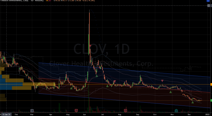 Stocks to Buy: Clover Health (CLOV) Stock Chart Showing Potential Base