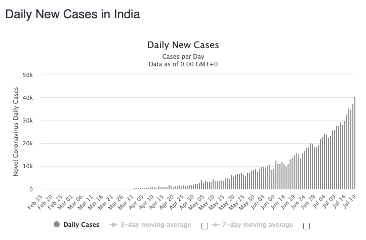 India's cases continue to soar. Source: Worldometers