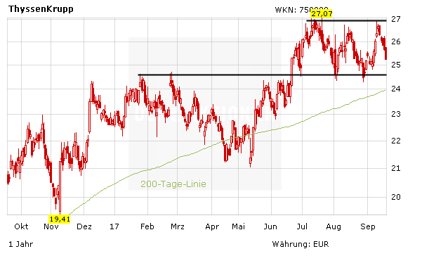 ThyssenKrupp: Einigung mit Tata – Aktie springt an