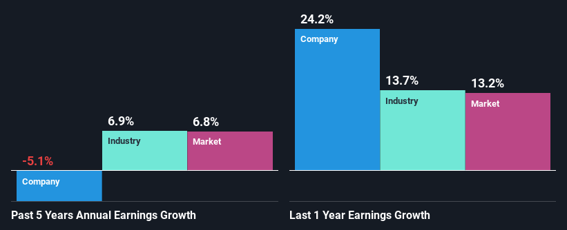 past-earnings-growth