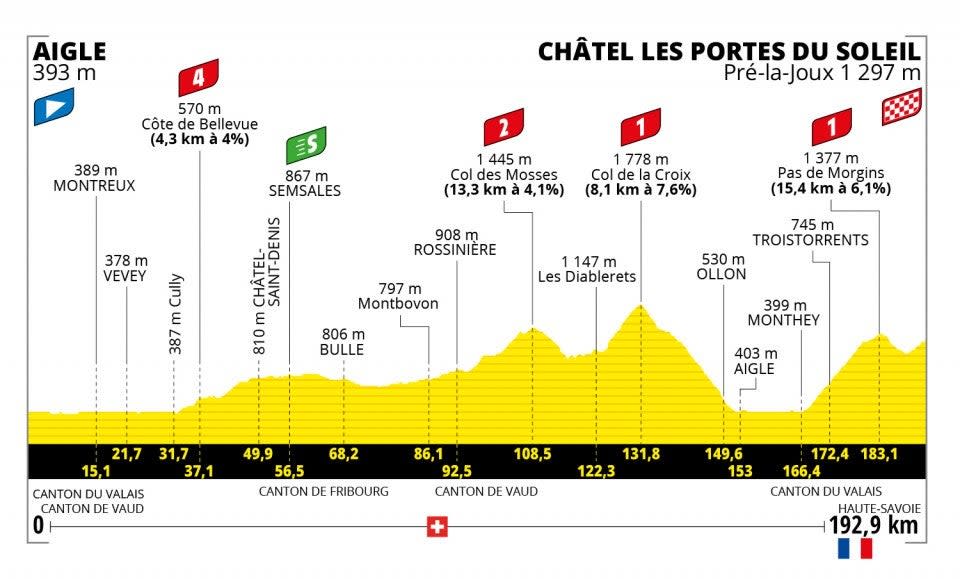 Stage 9 profile (letour)