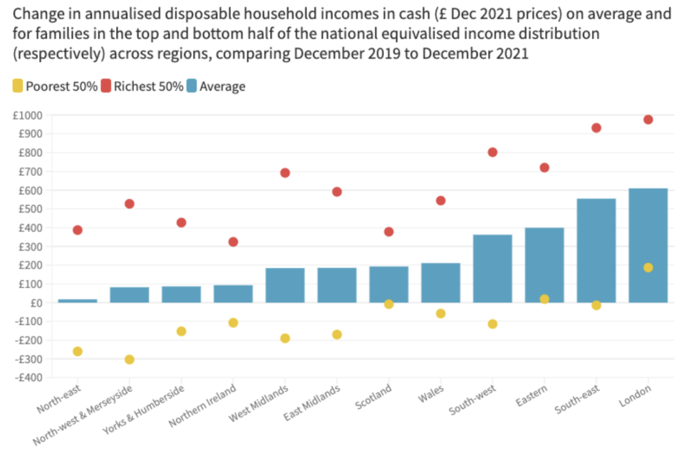 The gap in incomes across regions has widened since Boris Johnson took power. Chart: NEF