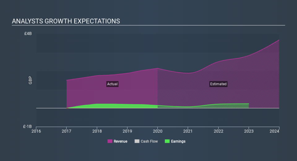 ISE:FLTR Past and Future Earnings May 6th 2020