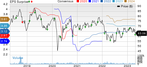 Fortive Corporation Price, Consensus and EPS Surprise