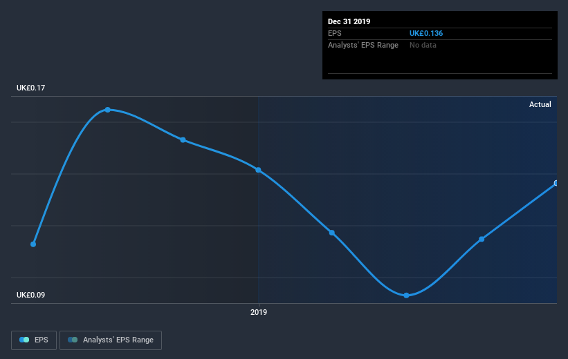 AIM:CCP Earnings Per Share Growth July 8th 2020