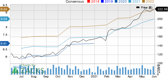 Avery Dennison Corporation Price and Consensus